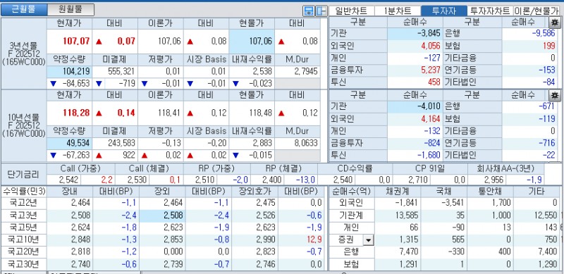 자료: 국고채 금리와 국채선물 가격의 오후 1시 20분 현재 상황...출처: 코스콤 CHECK