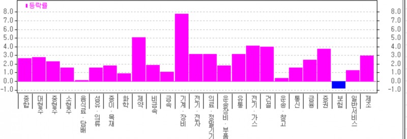 15일 유가증권 시장에서 기계 장비업종이 7.8% 급등하는 등 보험업종을 제외하곤 일제히 상승했다. 자료=한국투자증권