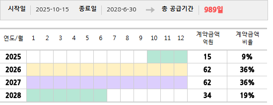 공급계약 기간 및 기간별 추정 계약금액