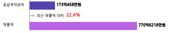 계약금액