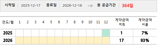 공급계약 기간 및 기간별 추정 계약금액