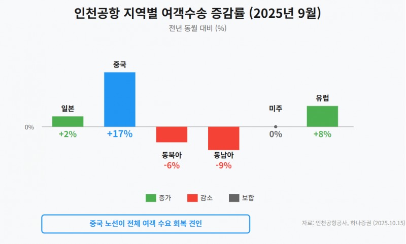 중국이 살렸다, 인천공항 여객 579만명 돌파…대한항공 7% 급증 vs 제주항공 14% 급락