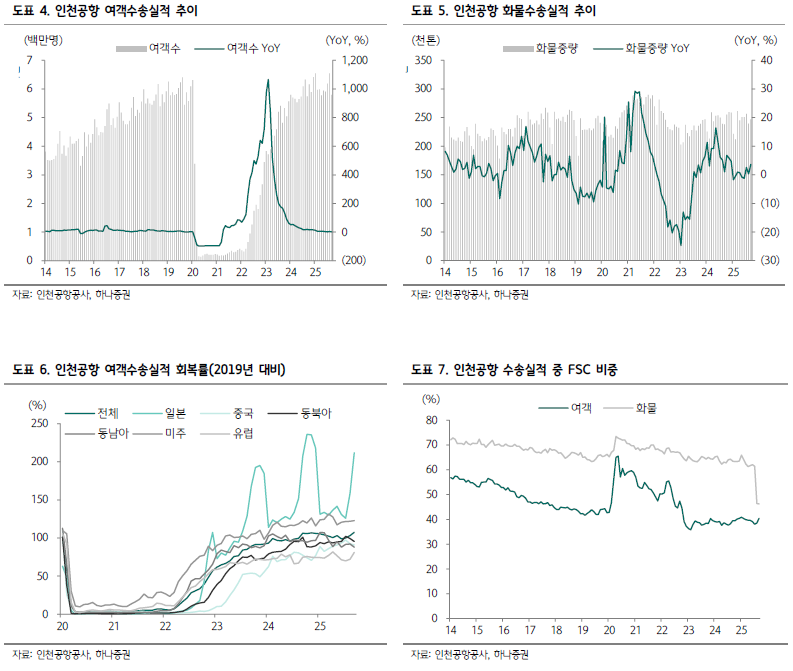 중국이 살렸다, 인천공항 여객 579만명 돌파…대한항공 7% 급증 vs 제주항공 14% 급락