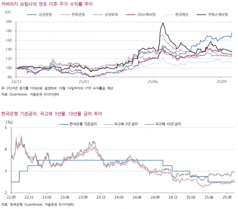 생보가 손보를 이긴다…삼성생명 52% vs 삼성화재 25%, 승부 갈린 이유는?