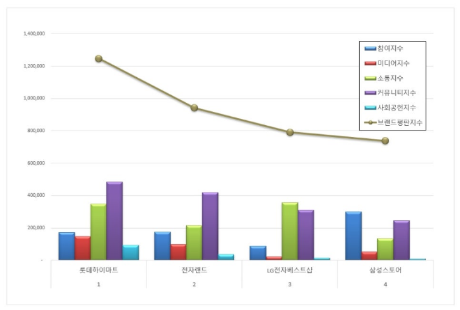 롯데하이마트, 전자유통점 브랜드평판 10월 1위
