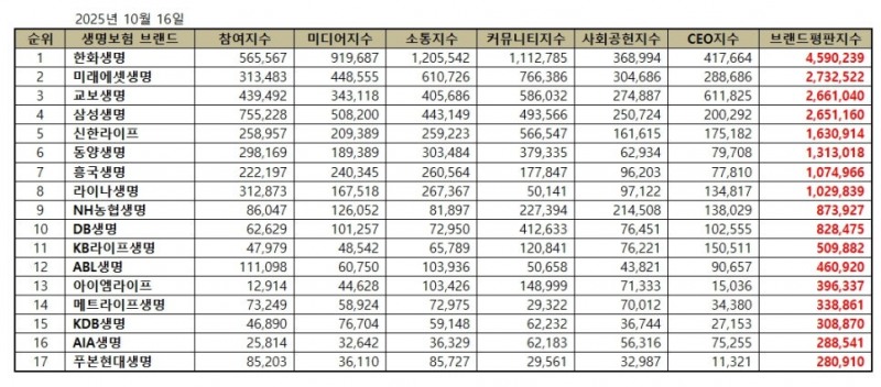 한화생명, 생명보험 브랜드평판 2025년 10월...1위