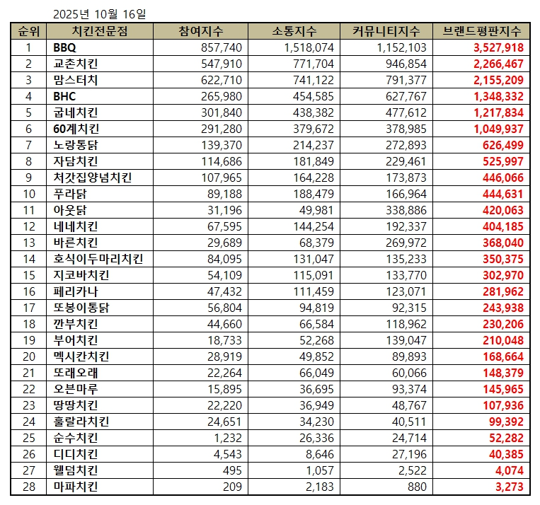 BBQ, 치킨 전문점 브랜드평판 2025년 10월...1위
