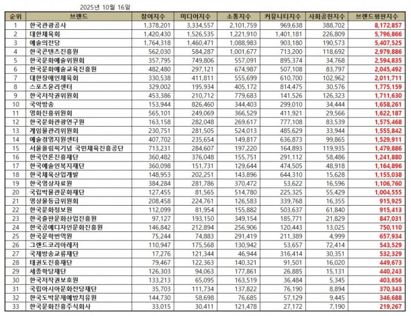 한국관광공사, 문화체육관광부 공공기관 브랜드평판 2025년 10월...1위