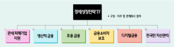 하나금융그룹의 경제성장전략 TF 조직도.