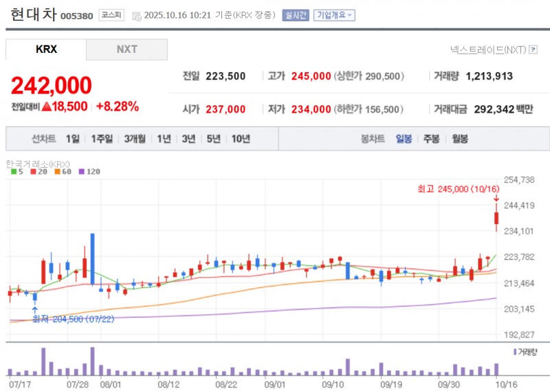 현대차 주가가 16일 한미 무역협상 타결 기대감에 오전장에서 8% 넘게 오르며 13개월만에 최고치를 기록중이다. 자료=NAVER