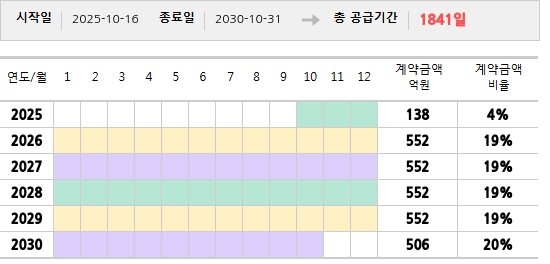 공급계약 기간 및 기간별 추정 계약금액