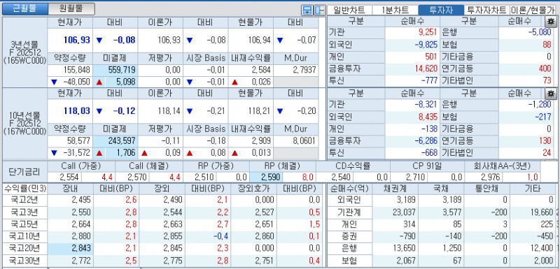 자료: 국고채 금리와 국채선물 가격의 오후 1시 20분 현재 상황...출처: 코스콤 CHECK