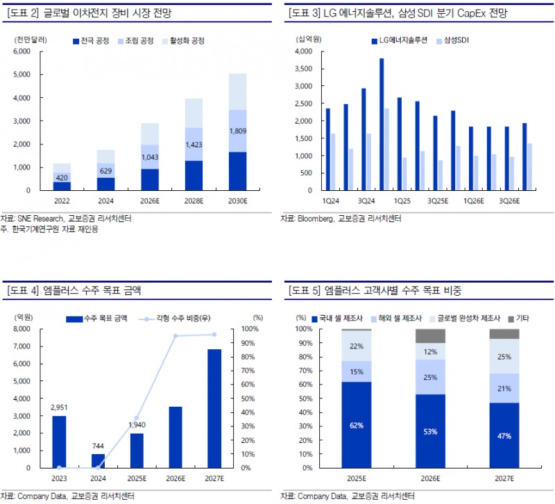 엠플러스 영업이익 10배 폭증, 초고속 장비로 성장 가속