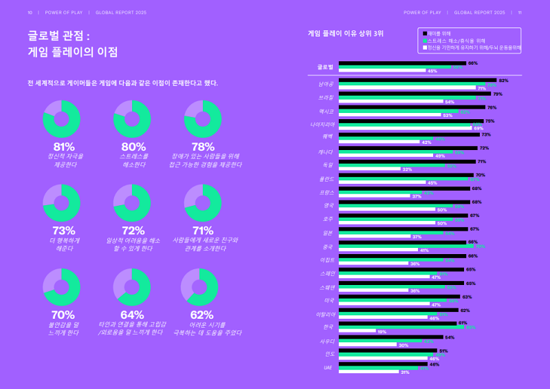 (출처=한국게임산업협회 '2025 글로벌 게임 플레이 영향력 보고서').
