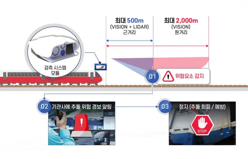 전방안전검지 장치./코레일
