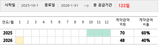 공급계약 기간 및 기간별 추정 계약금액