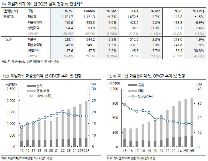 광고 불황 속 제일기획·이노션 '방어주' 빛났다…배당수익률 7% 돌파