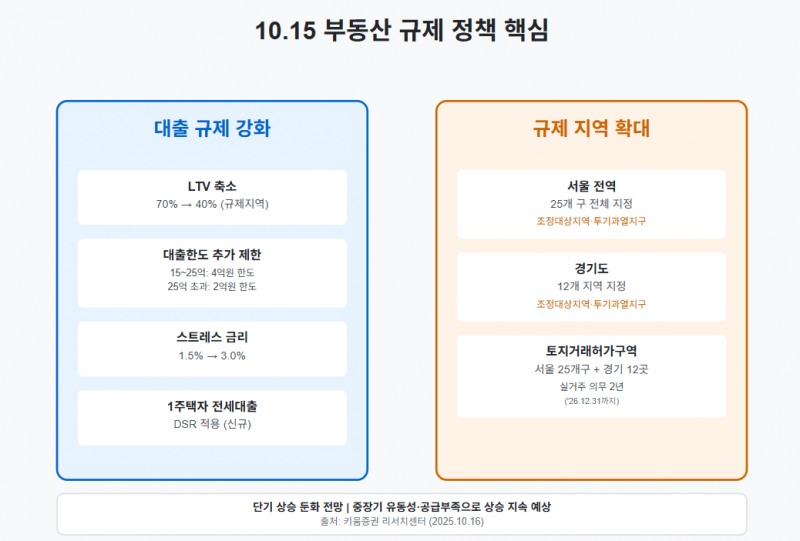 서울 25개구 전면 규제…LTV 70%→40% 급락, 갭투자 사실상 차단