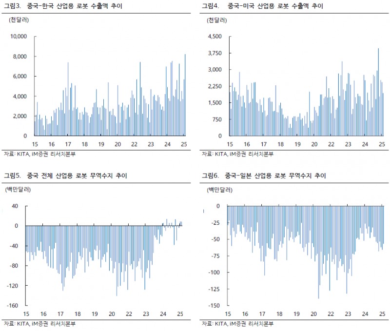 로보틱스 시총 26.9조 육박, 미-중 갈등이 만든 '골든타임'…급락 우려는 기우