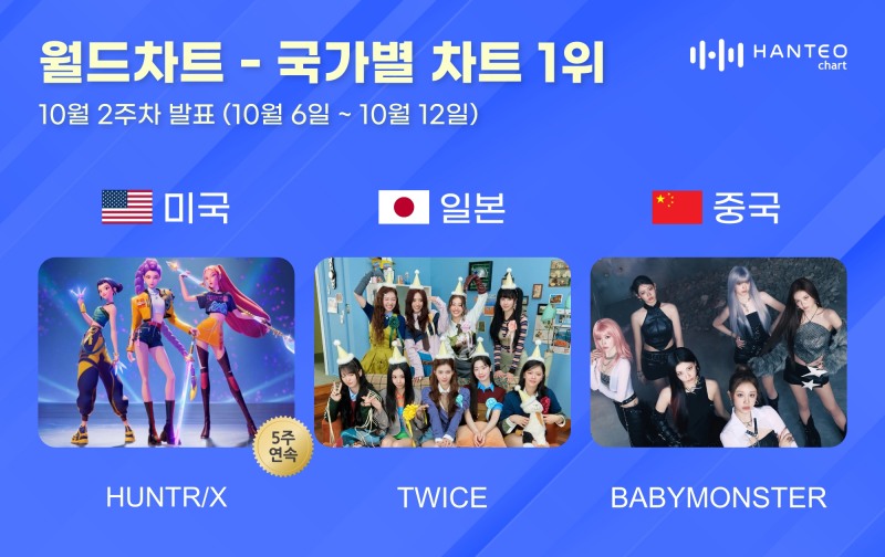헌트릭스·트와이스·베이비몬스터, 한터 국가별 차트 정상 차지