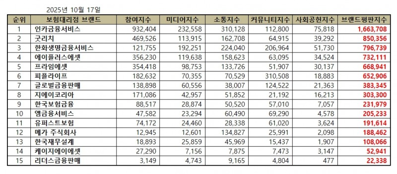 인카금융서비스, 독립 보험대리점 (GA) 브랜드평판 2025년 10월...1위