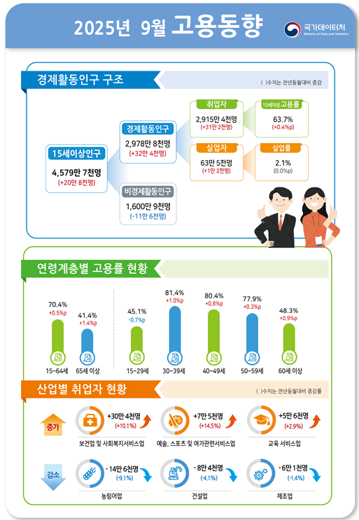 (종합) 9월 취업자 전년비 31.2만명↑...19개월 만에 최대 증가폭