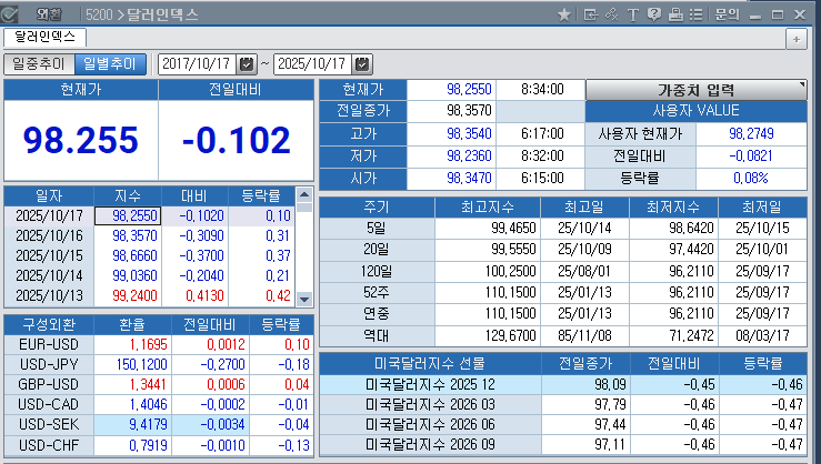 (상보) 필라델피아 10월 제조업지수 -12.8로 예상(10.0) 대폭 하회
