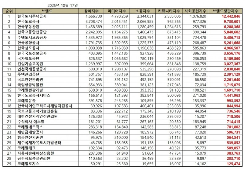 한국토지주택공사, 국토교통부 공공기관 브랜드평판 2025년 10월...1위