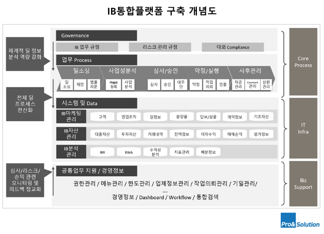 금융 IT 시스템 구축 및 프로젝트 관리 전문기업 ㈜프로엔솔루션(대표 안충호)이 KB국민은행의 100억 원 규모 IB(Investment Banking·투자은행) 통합플랫폼 구축 프로젝트를 성공적으로 완료하며 IB시스템 전문기업으로서의 입지를 공고히 했다.