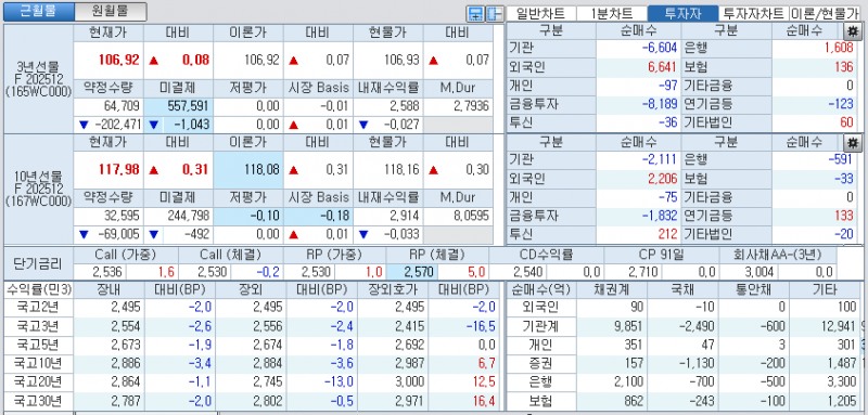 자료: 국고채 금리와 국채선물 가격의 오전 10시 41분 현재 상황...출처: 코스콤 CHECK