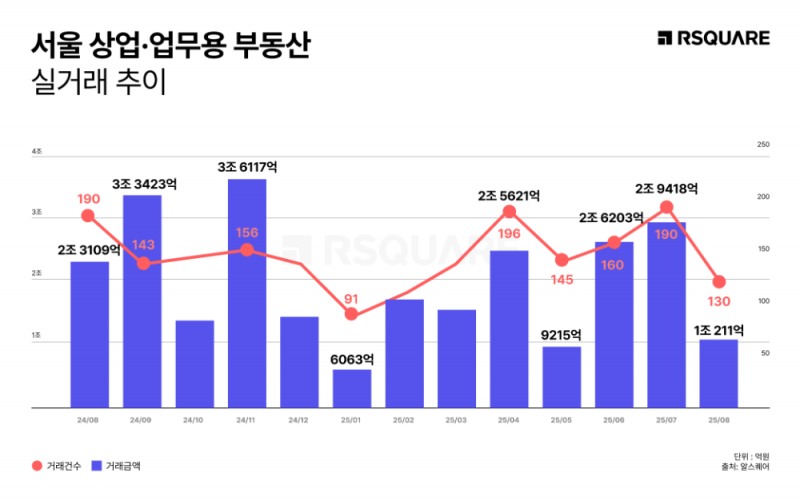 8월 서울 상업·업무용 거래, 일시적 숨 고르기.. “여전히 회복세”./알스퀘어