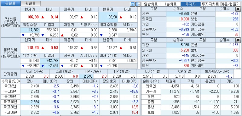 자료: 국고채 금리와 국채선물 가격의 오후 1시 27분 현재 상황...출처: 코스콤 CHECK
