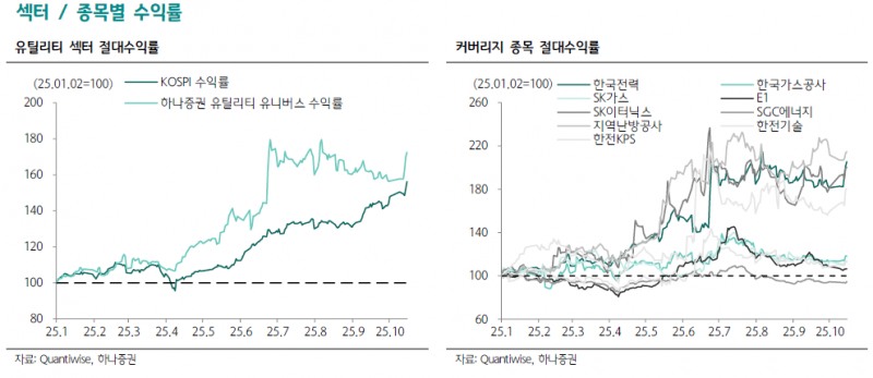 한전 주가 12% 급등...WTI 배럴당 50달러대, 2026년까지 실적 개선 이어질까