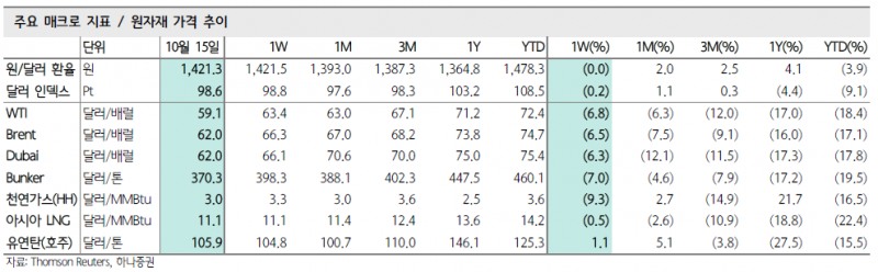 한전 주가 12% 급등...WTI 배럴당 50달러대, 2026년까지 실적 개선 이어질까