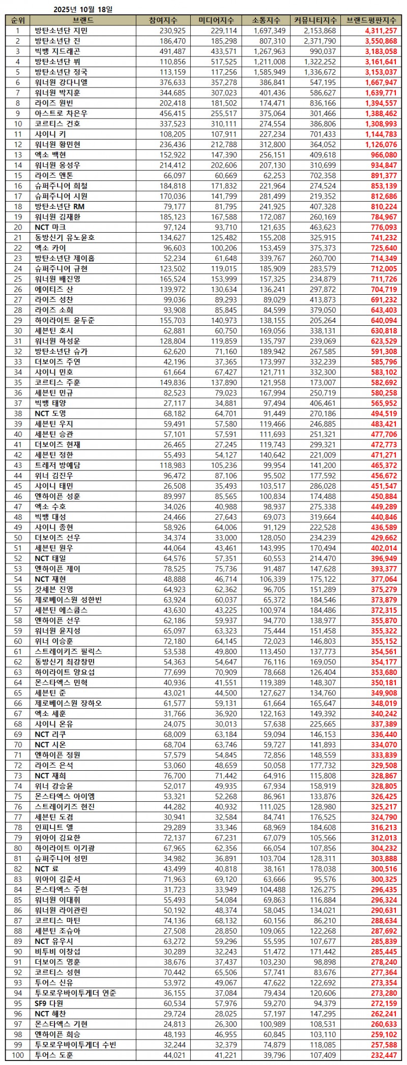 방탄소년단 지민, 보이그룹 개인 브랜드평판 2025년 10월...1위