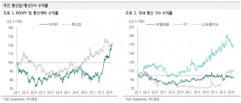 SKT 배당 감소 우려에 투자 긴장...5G Advanced 원년, 통신장비주 주목