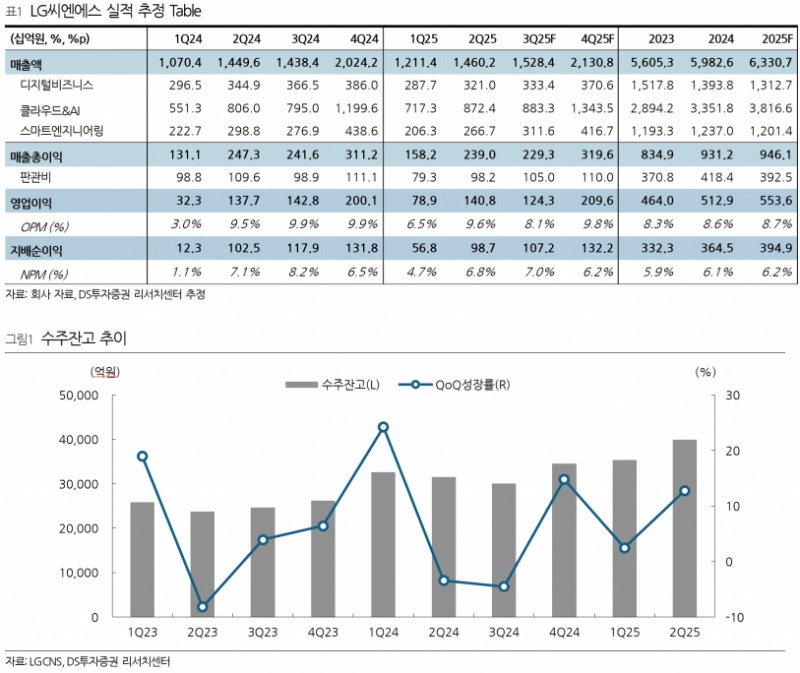 LG씨엔에스, 데이터센터 DBO 매출 4천억 돌파...2026년 7천억 목표