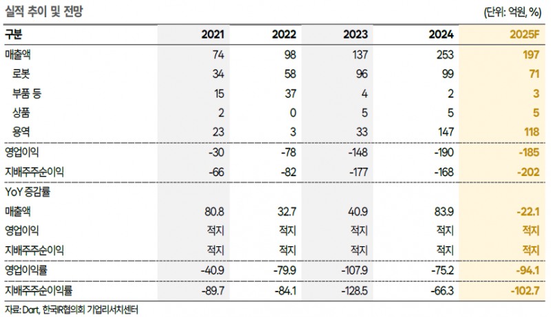 뉴로메카, 3년 연구 끝 핵심부품 내재화 성공...조선사 수주 '청신호'