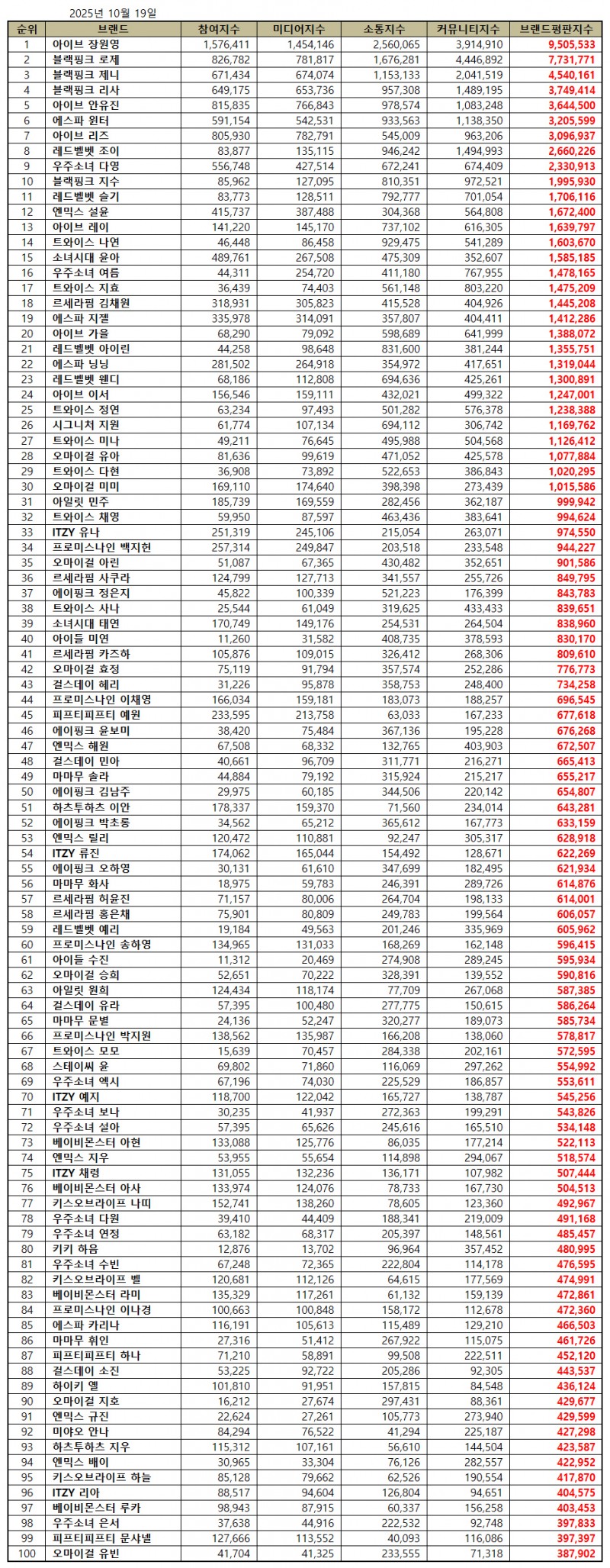 아이브 장원영, 걸그룹 개인 브랜드평판 2025년 10월...1위