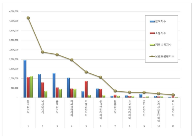 한국타이어, 타이어 브랜드평판 10월 빅데이터 분석 1위..."평판지수는 2.18% 하락"