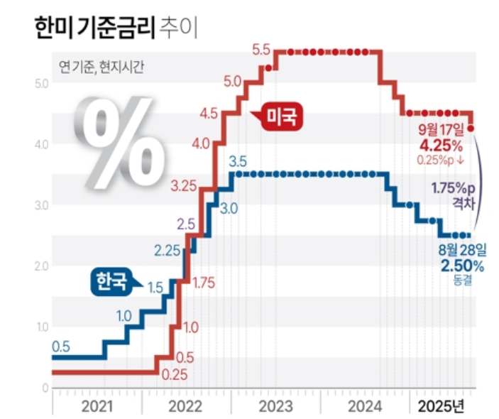 한국은 23일 한국은행이 부동산 문제로 기준금리를 동결할 것으로 예상되는 반면 美연준은 0.25%p 인하할 것으로 보인다. 자료=한국은행, 美연준, 연합뉴스
