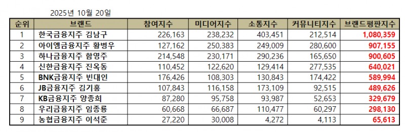 한국금융지주 김남구, 금융지주 CEO 브랜드평판 2025년 10월...1위