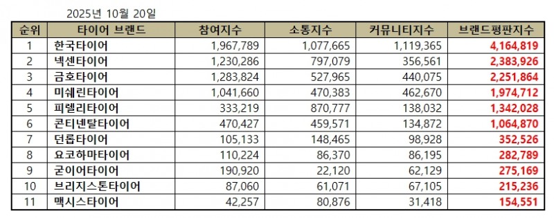 한국타이어, 타이어 브랜드평판 2025년 10월...1위