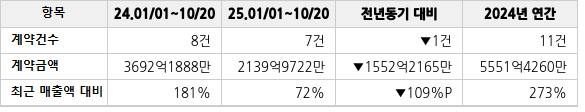 공급계약 공시 현황