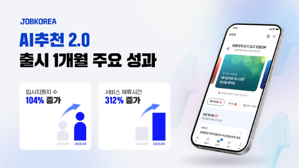 잡코리아, ‘AI 추천 2.0’ 도입 후 1개월 간 성과 공개