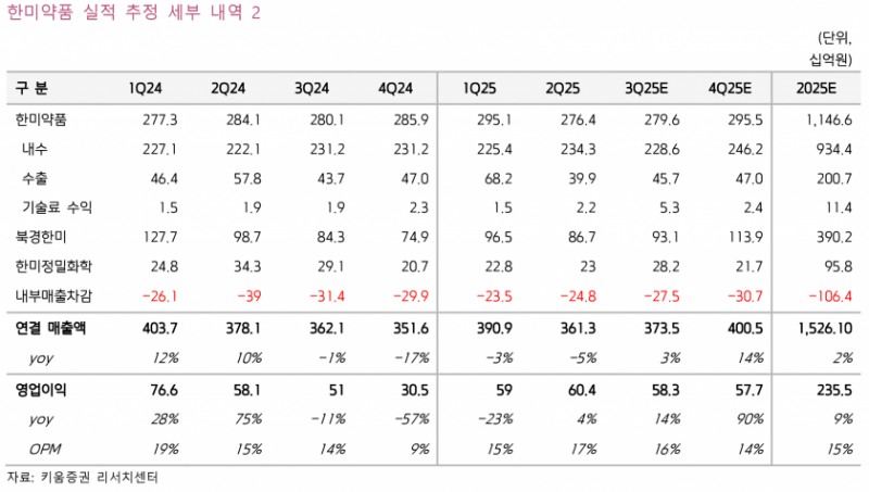 목표가 42만원 상향, 한미약품 신약 대박 신호…비만치료제 기술이전 임박 - 키움증권