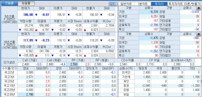 자료: 국고채 금리와 국채선물 가격의 오전 9시 11분 현재 상황...출처: 코스콤 CHECK
