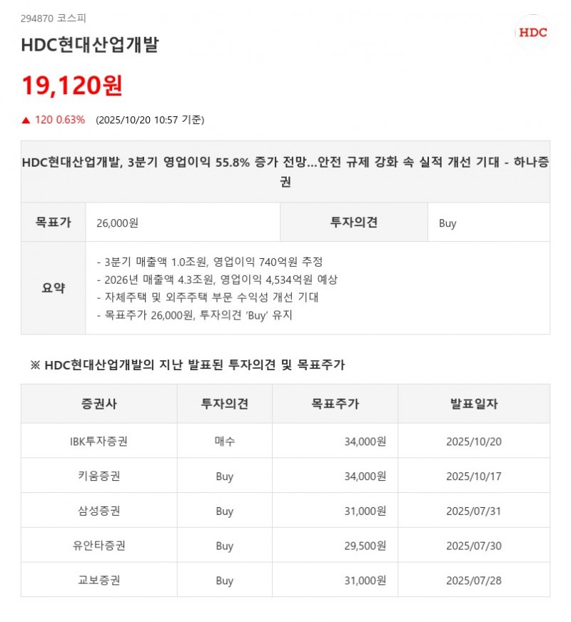 수익성 개선 뚜렷, HDC현산 영업익 55% 급증…목표가는 21% 하향 - 하나증권