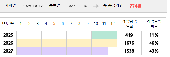 공급계약 기간 및 기간별 추정 계약금액