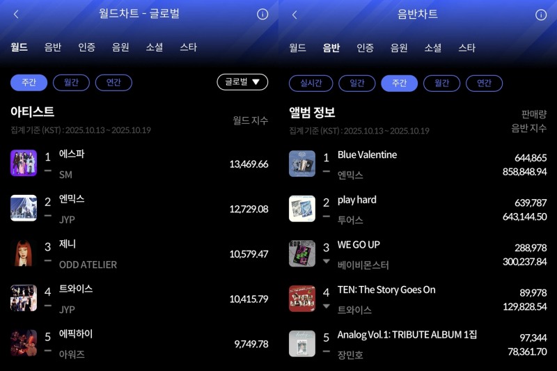 에스파·엔믹스, 10월 3주 한터 주간차트 1위 주인공